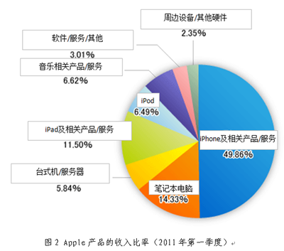 Apple第一季度銷售額創歷史新高，軟件銷售助力利潤首超微軟